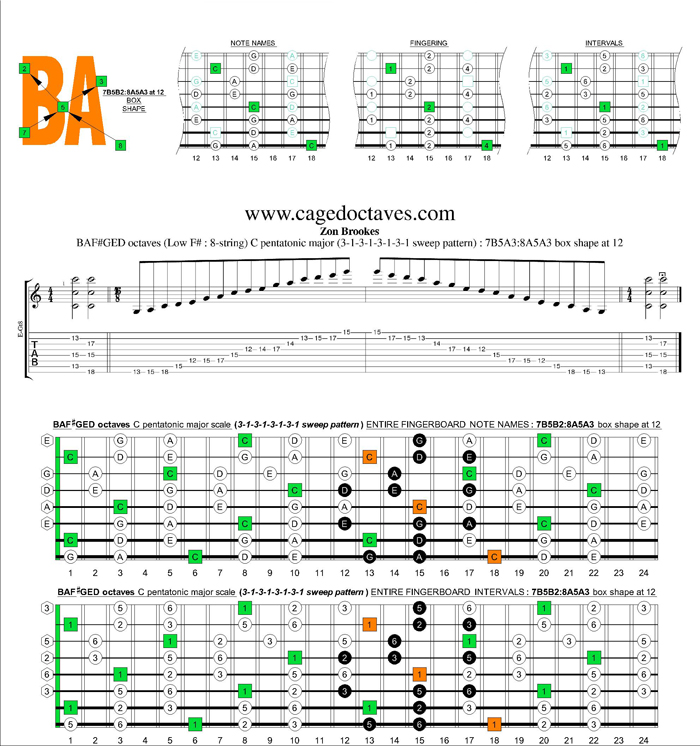 BAF#GED octaves C pentatonic major scale 31313131 sweep pattern box shapes: 7B5B2:8A5A3 box shape at 12